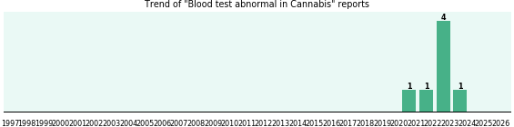 Could Cannabis cause Blood test abnormal?